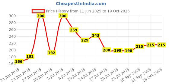 flipkart.com radecor Microfiber Floor Mat radecor Price History Graph from 11 Jun 2025 to 17 Oct 2025