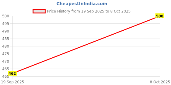 flipkart.com radecor Multicolor Velvet Carpet radecor Price History Graph from 19 Sep 2025 to 8 Oct 2025