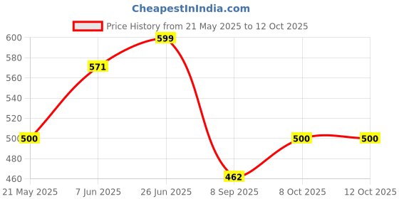 flipkart.com radecor Red Velvet Carpet radecor Price History Graph from 21 May 2025 to 12 Oct 2025