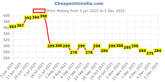 flipkart.com radecor Red Velvet Carpet radecor Price History Graph from 3 Jun 2025 to 5 Dec 2025
