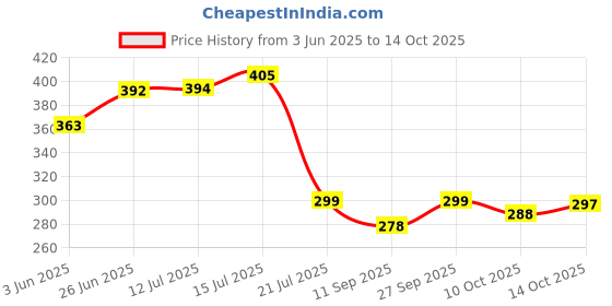 flipkart.com radecor Red Velvet Carpet radecor Price History Graph from 3 Jun 2025 to 14 Oct 2025
