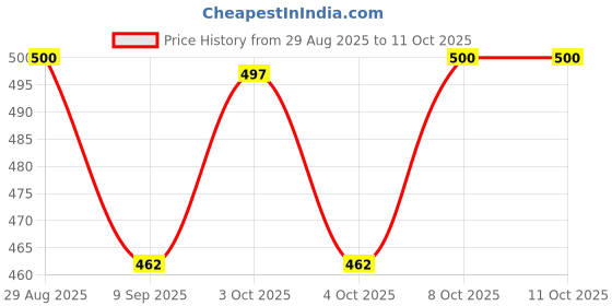 flipkart.com radecor Red Velvet Carpet radecor Price History Graph from 29 Aug 2025 to 10 Oct 2025