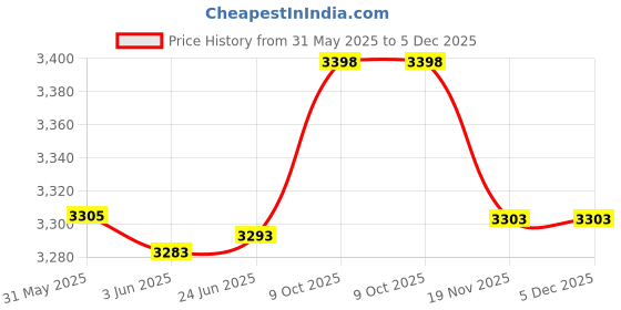 flipkart.com radel Dhruva Nano Zx Shruti Box radel Price History Graph from 31 May 2025 to 5 Dec 2025