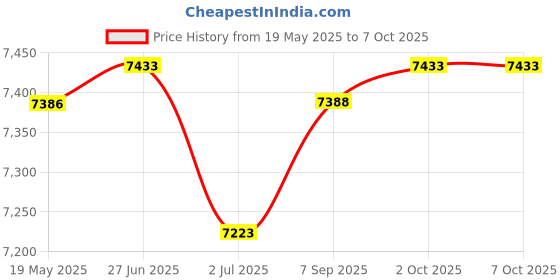 flipkart.com radel digi-108 Shruti Box radel Price History Graph from 19 May 2025 to 7 Oct 2025