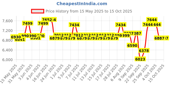 flipkart.com radel Digi 60 Dx Taalmala Digital Tabla Shruti Box radel Price History Graph from 15 May 2025 to 14 Oct 2025