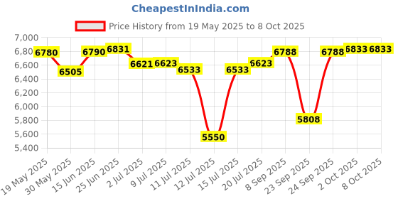 flipkart.com radel Digital Tabla Tabla radel Price History Graph from 19 May 2025 to 7 Oct 2025