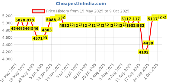 flipkart.com radel Magic Plus Tanpura Single Speaker Shruti Box radel Price History Graph from 15 May 2025 to 9 Oct 2025