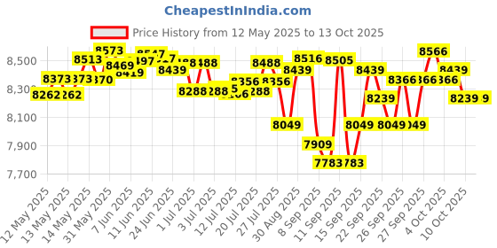 flipkart.com radel Milan 2-in-1 Tabla & Tanpura Shruti Box radel Price History Graph from 12 May 2025 to 13 Oct 2025