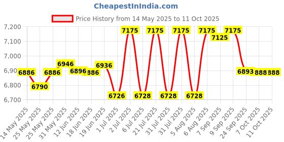 flipkart.com radel Miraj Plus 6 Strings Digital Tanpura Shruti Box radel Price History Graph from 14 May 2025 to 10 Oct 2025