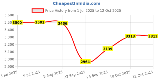 flipkart.com radel nano Shruti Box radel Price History Graph from 1 Jul 2025 to 12 Oct 2025