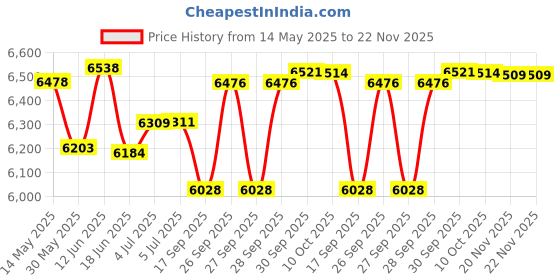 flipkart.com radel Ranjani +5 Shruti Box radel Price History Graph from 14 May 2025 to 22 Nov 2025