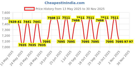 flipkart.com radel Shruti Box radel Price History Graph from 13 May 2025 to 30 Nov 2025