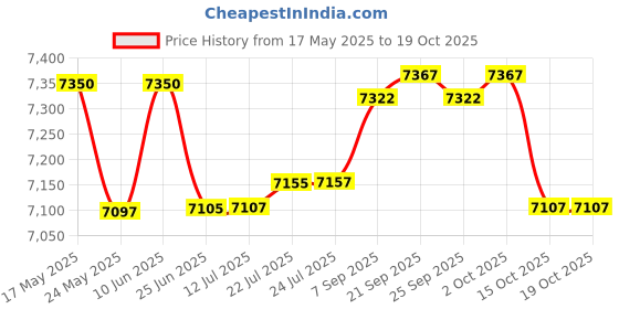 flipkart.com radel Shruti Box radel Price History Graph from 17 May 2025 to 17 Oct 2025