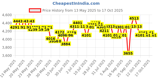 flipkart.com radel Shruti Box radel Price History Graph from 13 May 2025 to 17 Oct 2025