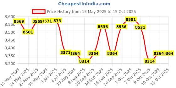flipkart.com radel Shruti Box radel Price History Graph from 15 May 2025 to 15 Oct 2025