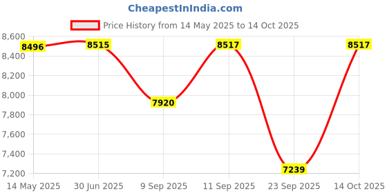 flipkart.com radel Shruti Box radel Price History Graph from 14 May 2025 to 14 Oct 2025