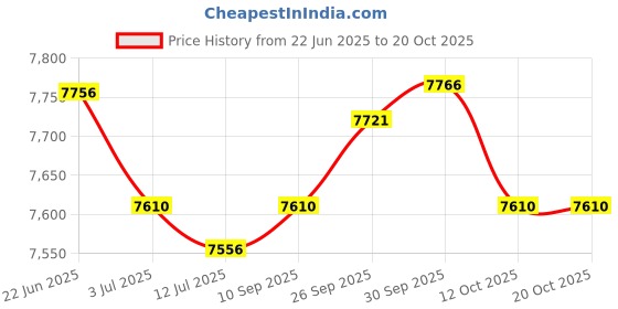 flipkart.com radel Shruti Box radel Price History Graph from 22 Jun 2025 to 18 Oct 2025