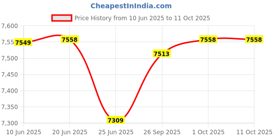 flipkart.com radel Shruti Box radel Price History Graph from 10 Jun 2025 to 10 Oct 2025