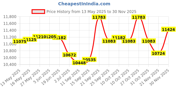 flipkart.com radel Sparshini Dx Tanpura Manual Plus Digital Shruti Box radel Price History Graph from 13 May 2025 to 30 Nov 2025