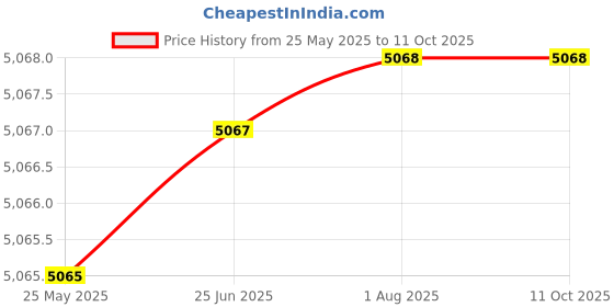 flipkart.com radel Sunadamala Plus Digital Lehera (Nagma) Shruti Box radel Price History Graph from 25 May 2025 to 10 Oct 2025