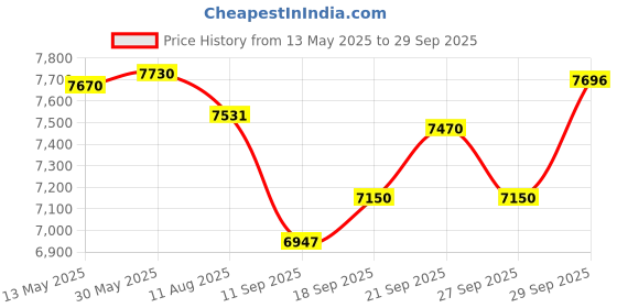 flipkart.com radel Taalmala Digi 108 Digital Tabla Shruti Box radel Price History Graph from 13 May 2025 to 29 Sep 2025