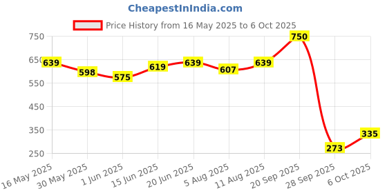 flipkart.com sturlite Radeon 3W LED Spotlight With CRI Tech - (Pack of 6) Recessed Ceiling Lamp sturlite Price History Graph from 16 May 2025 to 6 Oct 2025
