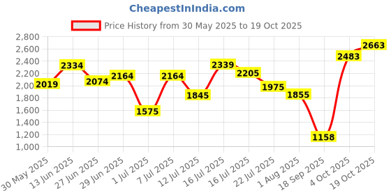 flipkart.com puma Radetrix Wns Sneakers For Women puma Price History Graph from 30 May 2025 to 19 Oct 2025