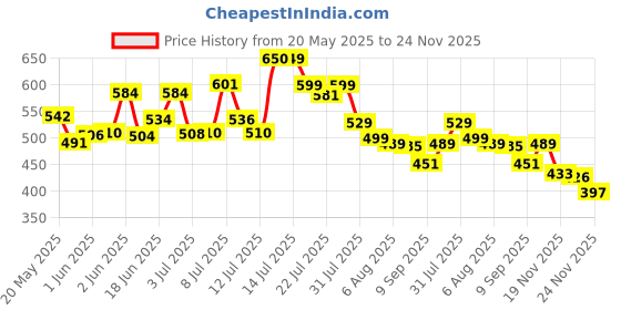 flipkart.com radgah 123544 st 02 Pocket Lighter radgah Price History Graph from 20 May 2025 to 24 Nov 2025