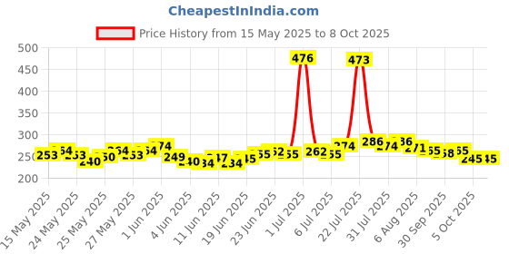 flipkart.com radha 22 cm With Head Tambourine radha Price History Graph from 15 May 2025 to 8 Oct 2025