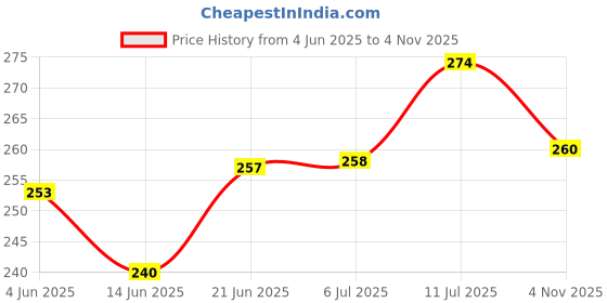 flipkart.com radha 2BIGYELLOWMANJIRA Kartal Instrument radha Price History Graph from 4 Jun 2025 to 4 Nov 2025