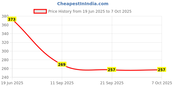 flipkart.com radha a unique store Narsimha Prahlad maharaj Soft Toy Set radha a unique store Price History Graph from 19 Jun 2025 to 7 Oct 2025