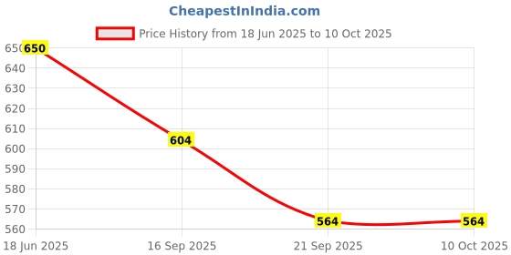flipkart.com radha a unique store Ram Darbar Soft Toy Set radha a unique store Price History Graph from 18 Jun 2025 to 10 Oct 2025