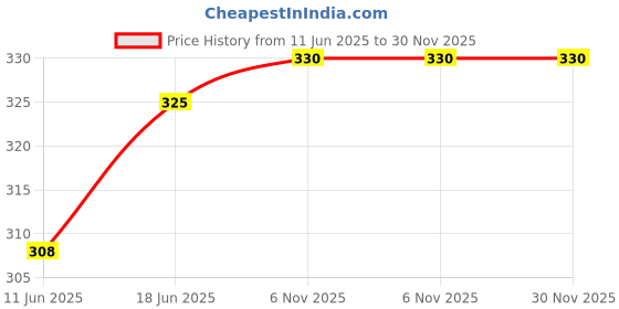 flipkart.com radha collection DOCTOR SET FOR KIDS radha collection Price History Graph from 11 Jun 2025 to 30 Nov 2025