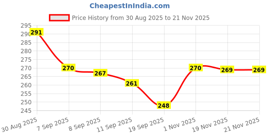 flipkart.com radha collections 01 Soft Tip Dart radha collections Price History Graph from 30 Aug 2025 to 21 Nov 2025