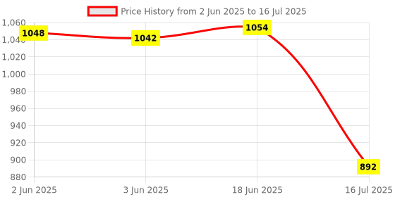 flipkart.com anshul internet RADHA KARISHNA JI FRAME 15.5 inch LED PHOTO FRAME anshul internet Price History Graph from 2 Jun 2025 to 16 Jul 2025