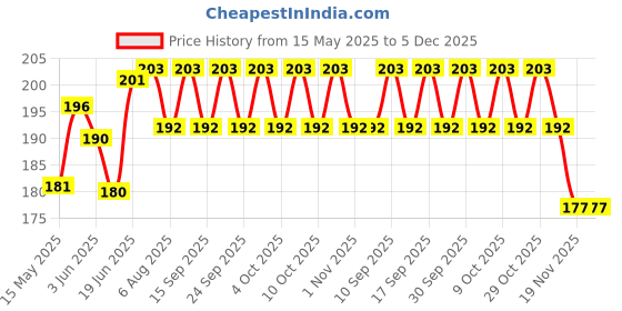 flipkart.com radha KARTAL_06 Kartal Instrument radha Price History Graph from 15 May 2025 to 5 Dec 2025