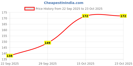 flipkart.com sndart Radha Kirshna Religious Frame sndart Price History Graph from 22 Sep 2025 to 23 Oct 2025