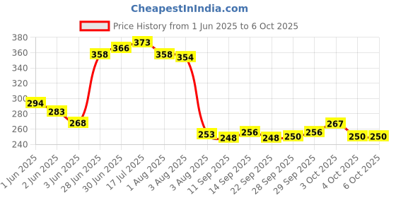 flipkart.com radha kripa Children Preschool Fun Stack 5 Layers Tower Ball Rolling Game Play Activity For Boy & Girl ( Playing with Learning ) radha kripa Price History Graph from 1 Jun 2025 to 5 Oct 2025