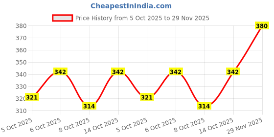 flipkart.com radha-kripa Xylophone + Piano Musical Toy with 2 Mallets radha-kripa Price History Graph from 5 Oct 2025 to 29 Nov 2025