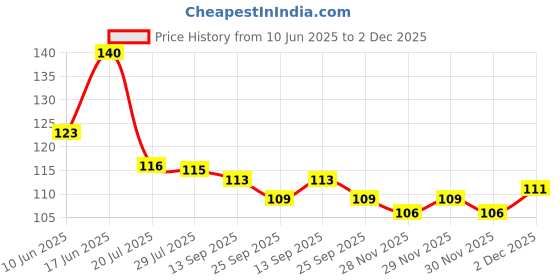 flipkart.com craftzo Radha Krishan Key Holder / Mobile Holder / Wall Decor Items / Home Decor Items/ Wood Key Holder craftzo Price History Graph from 10 Jun 2025 to 2 Dec 2025