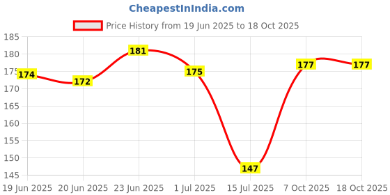 flipkart.com indianara RADHA KRISHNA (2214) WITHOUT GLASS Digital Reprint 13 inch x 10.6 inch Painting indianara Price History Graph from 19 Jun 2025 to 18 Oct 2025