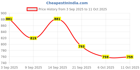 flipkart.com shoparora Radha Krishna A3 Size Frame 12 inch Digital shoparora Price History Graph from 3 Sep 2025 to 11 Oct 2025