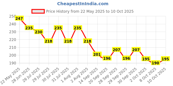 flipkart.com parmarpriters Radha krishna Black photo frame Digital Reprin... 12 inch wodden parmarpriters Price History Graph from 22 May 2025 to 10 Oct 2025