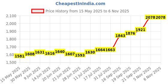 flipkart.com aspect bullion & refinery Radha-Krishna D2 S 999 10 g Silver Bar aspect bullion & refinery Price History Graph from 15 May 2025 to 5 Nov 2025
