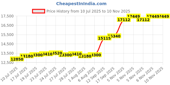 flipkart.com aspect bullion & refinery Radha-Krishna D5 S 999 100 g Silver Bar aspect bullion & refinery Price History Graph from 10 Jul 2025 to 6 Nov 2025