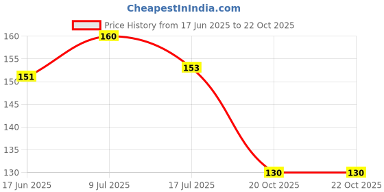 flipkart.com radha krishna enterprise Hangers For Clothes Steel Shirt Pack of 12 Hangers For Shirt radha krishna enterprise Price History Graph from 17 Jun 2025 to 20 Oct 2025