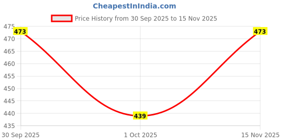 flipkart.com saf Radha krishna gold strip framed wall paintings for wall decoration Digital Reprint 16 inch x 16 inch Painting saf Price History Graph from 30 Sep 2025 to 15 Nov 2025