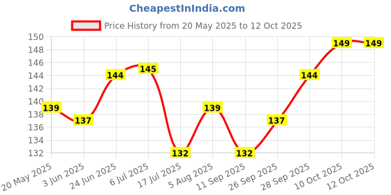 flipkart.com sndart Radha Krishna Home Decor 3d Fine Art Print sndart Price History Graph from 20 May 2025 to 11 Oct 2025