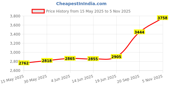 flipkart.com aspect bullion & refinery Radha-Krishna K-1LK S 999 20 g Silver Coin aspect bullion & refinery Price History Graph from 15 May 2025 to 5 Nov 2025