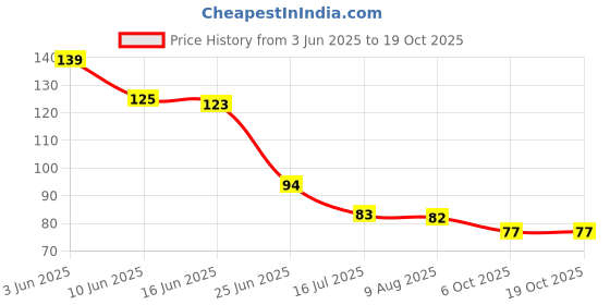 flipkart.com dzirezone Radha Krishna MDF Wood Wall Hanging Wall Home Room Office Wall Art (Multiclour) dzirezone Price History Graph from 3 Jun 2025 to 17 Oct 2025